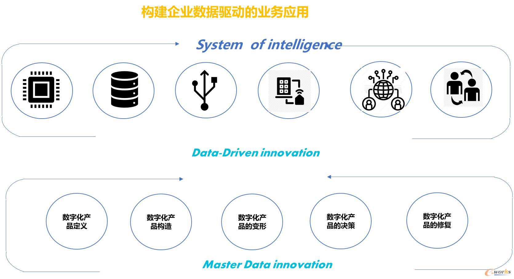 构建创新型数据驱动企业的探索与实践——PLM综合视角下的产品创新数字化